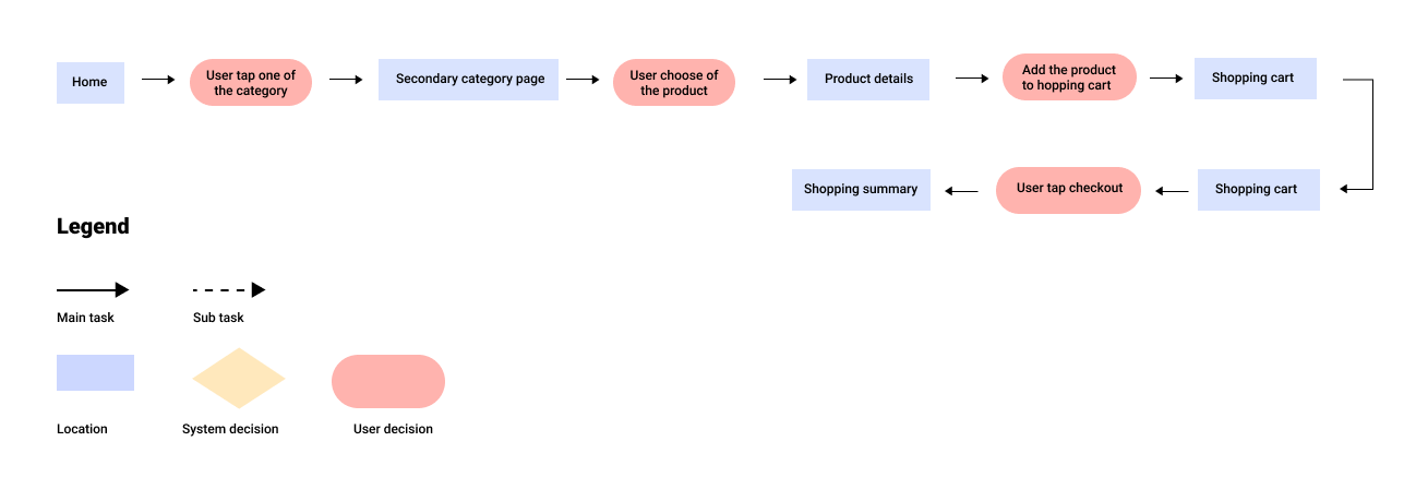Kakio Mart app task flow diagram