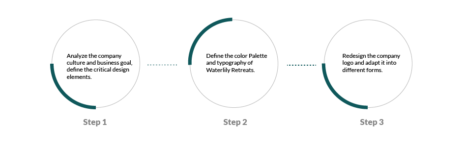 Three-step Waterlily Retreats creative process